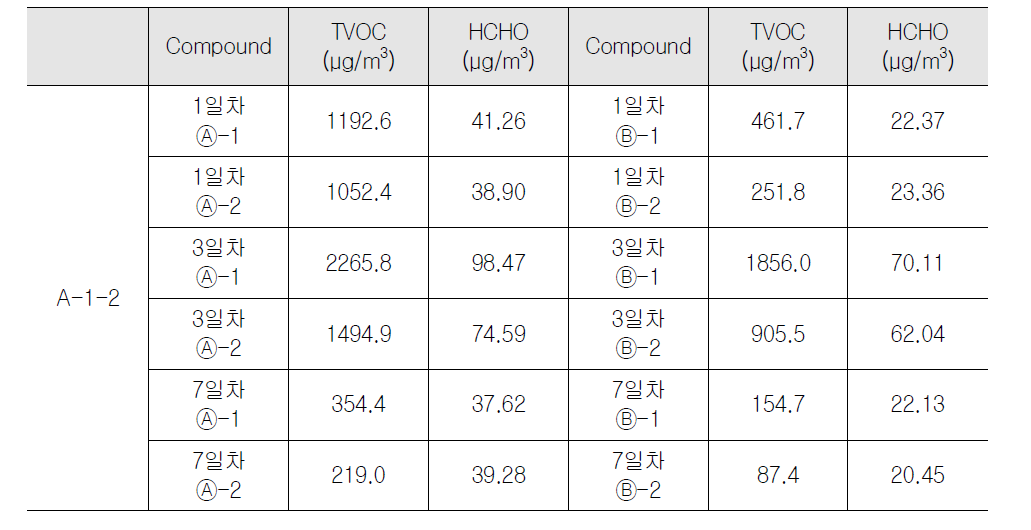 공공청사 A-1-2 실내 오염물질 측정 결과(하절기)