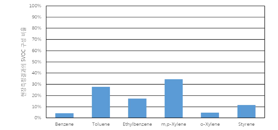 공공청사 A-1-3 현장측정결과의 5VOC 평균농도 비교(하절기)