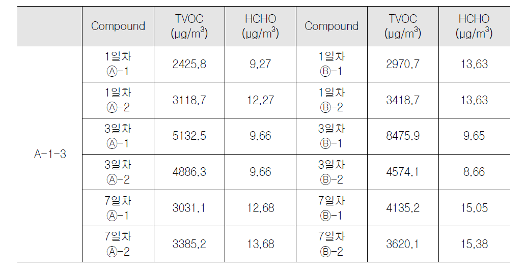 공공청사 A-1-3 실내 오염물질 측정 결과(하절기)