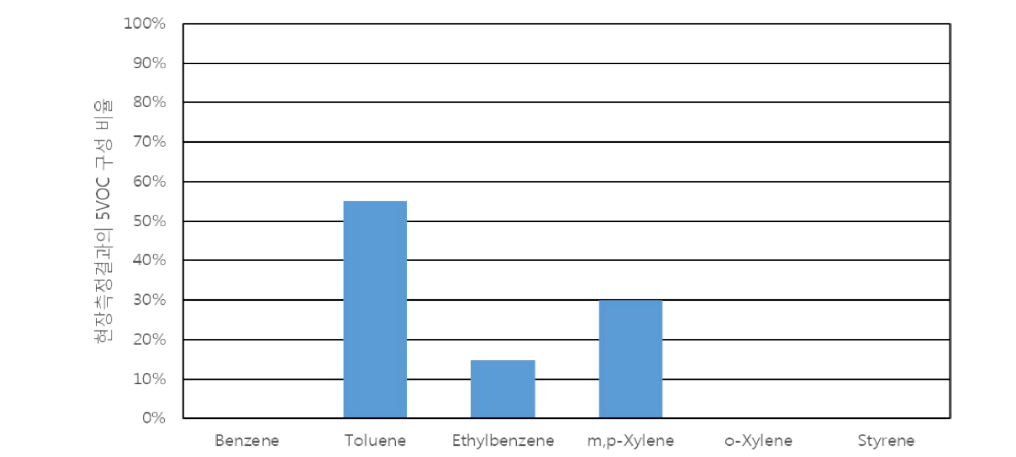 공공청사 A-1-4 현장측정결과의 5VOC 평균농도 비교(하절기)