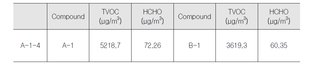 공공청사 A-1-4 실내 오염물질 측정 결과(하절기)
