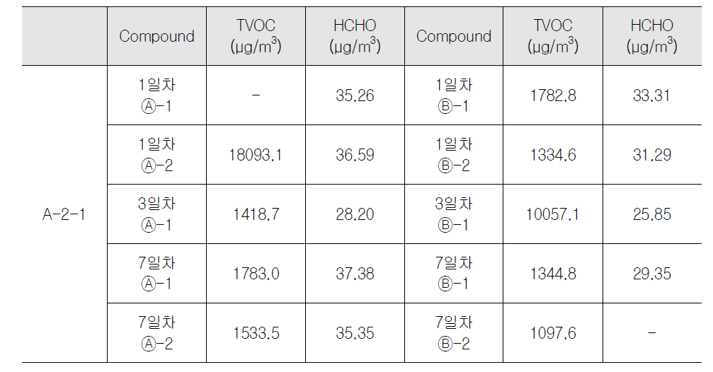업무용건축물 A-2-1 실내 오염물질 측정 결과(하절기)
