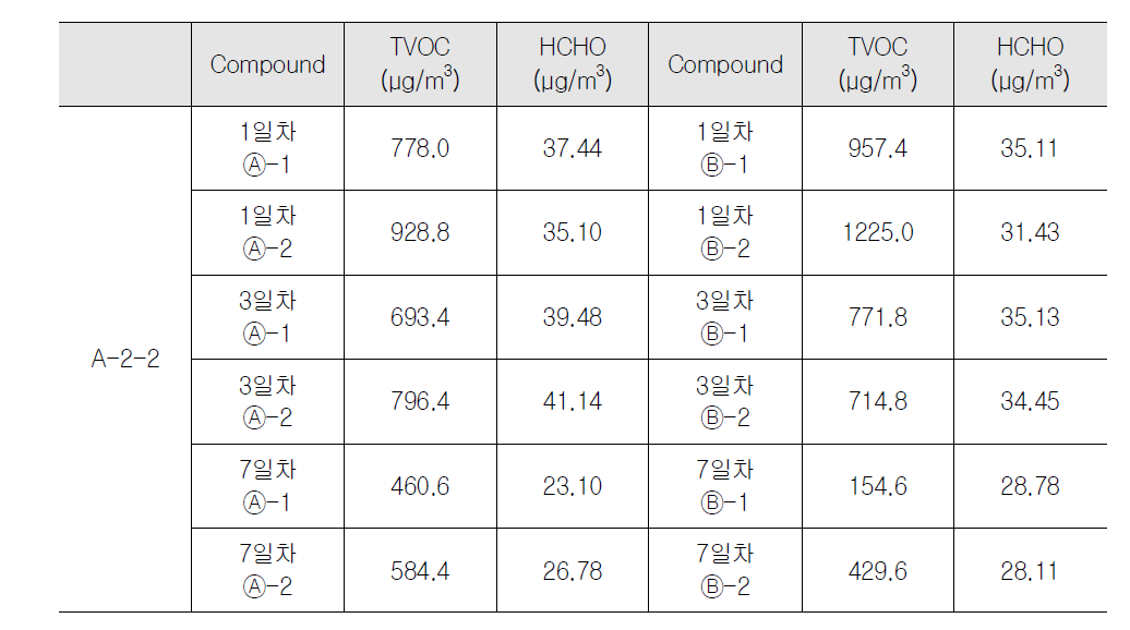 업무용건축물 A-2-2 실내 오염물질 측정 결과(하절기)