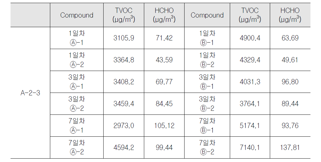 업무용건축물 A-2-3 실내 오염물질 측정 결과(하절기)