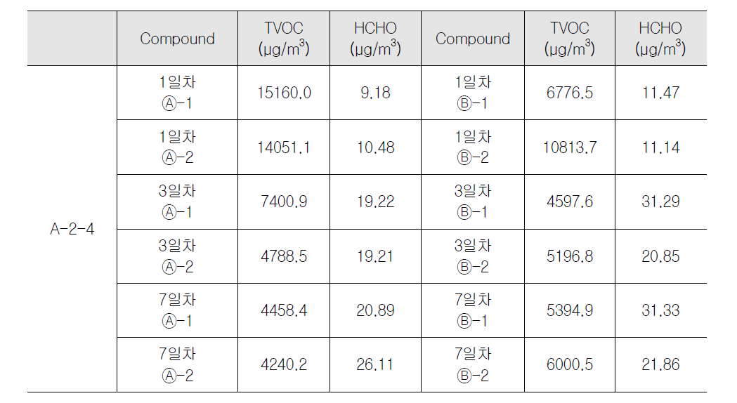 업무용건축물 A-2-4 실내 오염물질 측정 결과(하절기)