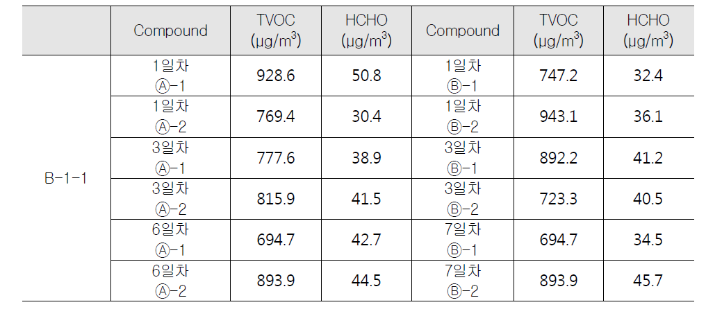 공공청사 B-1-1 실내 오염물질 측정 결과(동절기)