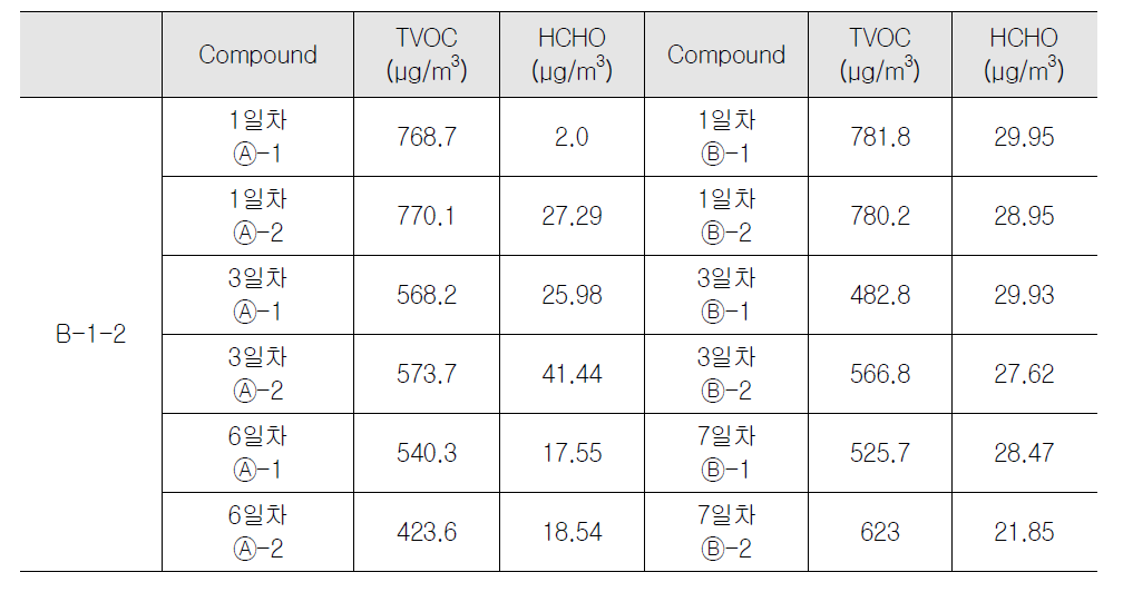 공공청사 B-1-2 실내 오염물질 측정 결과(동절기)