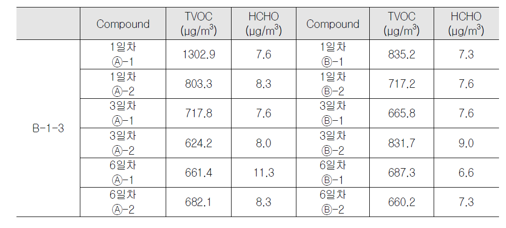 공공청사 B-1-3 실내 오염물질 측정 결과(동절기)