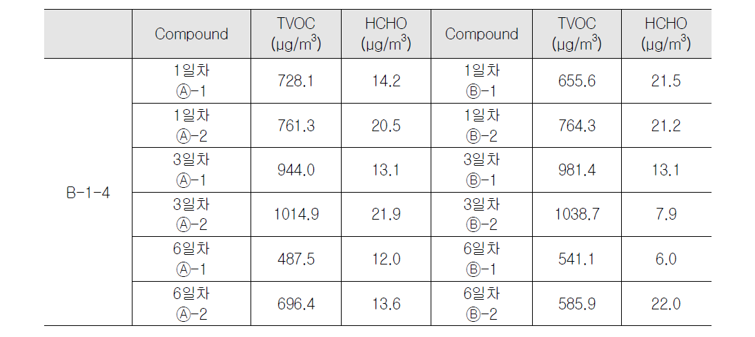 공공청사 B-1-4 실내 오염물질 측정 결과(동절기)
