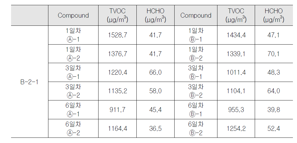 업무용건축물 B-2-1 실내 오염물질 측정 결과(동절기)