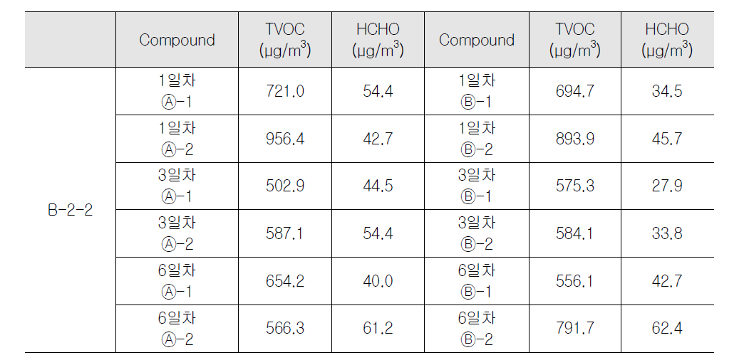 업무용건축물 B-2-2 실내 오염물질 측정 결과(동절기)