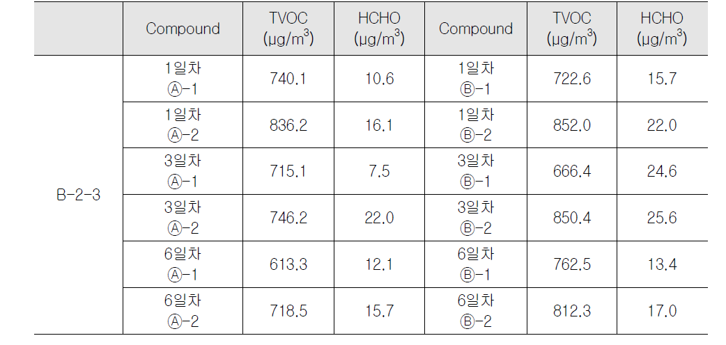 업무용건축물 B-2-3 실내 오염물질 측정 결과(동절기)