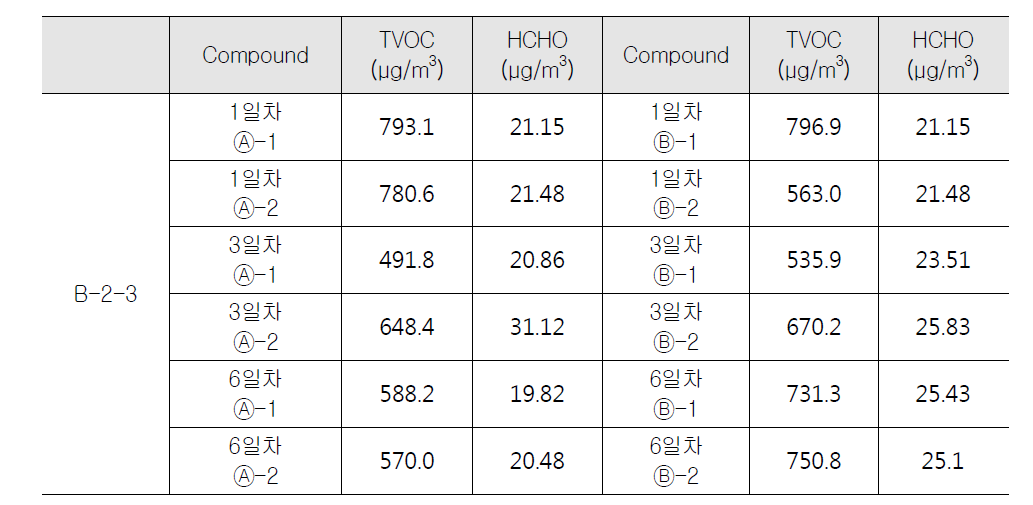 업무용건축물 B-2-4 실내 오염물질 측정 결과(동절기)