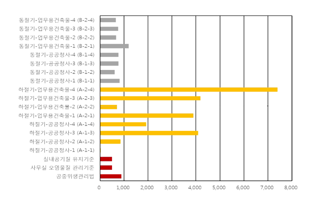 총휘발성유기화합물 측정결과와 국내 기준 비교 (μg/m3)