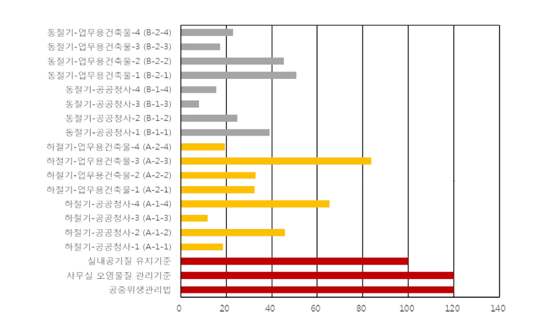 폼알데하이드 측정결과의 평균농도와 국내 기준 비교 (μg/m3)