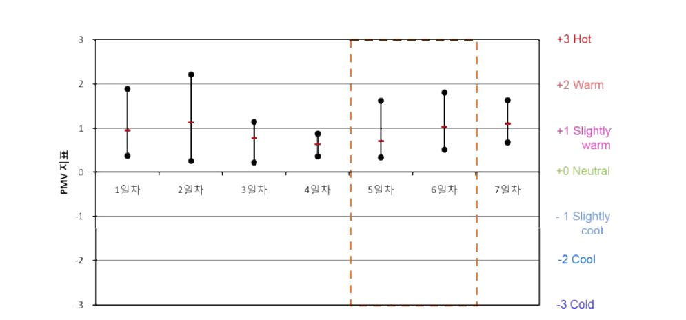 공공청사 A-1-1 PMV 산출 결과(하절기)