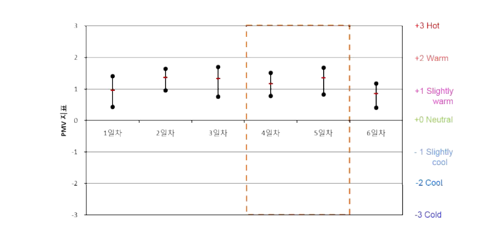 공공청사 A-1-2 PMV 산출 결과(하절기)