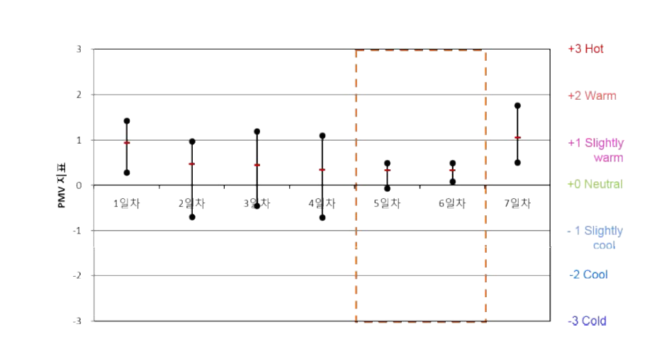 공공청사 A-1-3 PMV 산출결과(하절기)