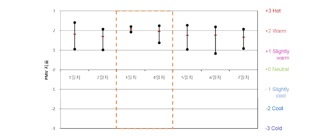 공공청사 A-1-4 PMV 산출 결과(하절기)
