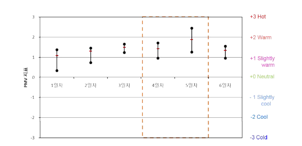 업무용건축물 A-2-1 PMV 산출 결과(하절기)
