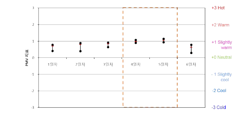 업무용건축물 A-2-2 PMV 산출 결과(하절기)
