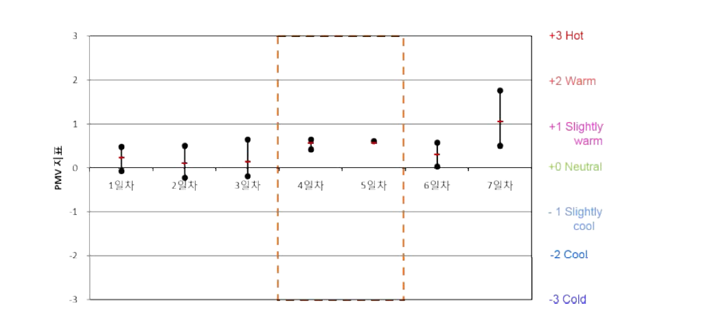 업무용건축물 A-2-3 PMV 산출 결과(하절기)