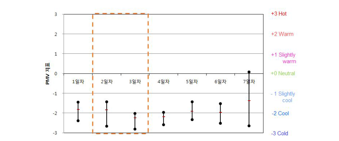업무용건축물 A-2-4 PMV 산출 결과(하절기)