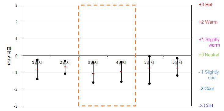 공공청사 B-1-1 PMV 산출 결과(동절기)