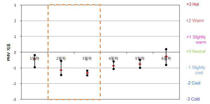 공공청사 B-1-2 PMV 산출 결과(동절기)