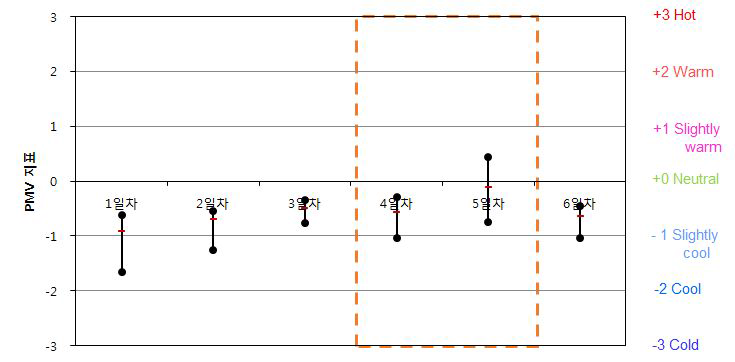 공공청사 B-1-3 PMV 산출 결과(동절기)