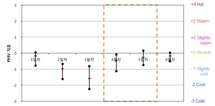 공공청사 B-1-4 PMV 산출 결과(동절기)