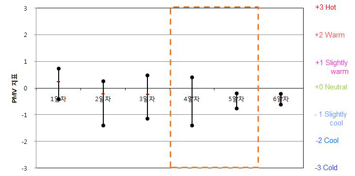 업무용건축물 B-2-1 PMV 산출 결과(동절기)