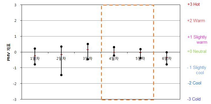 업무용건축물 B-2-2 PMV 산출 결과(동절기)
