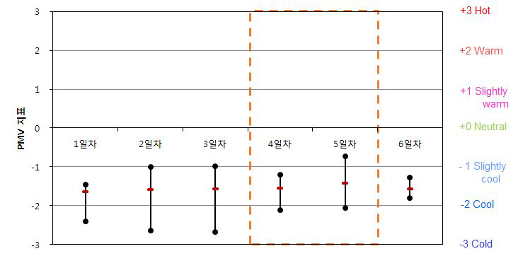 업무용건축물 B-2-3 PMV 산출 결과(동절기)