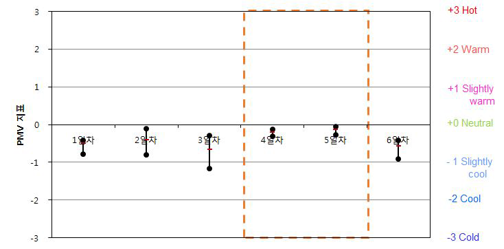업무용건축물 B-2-4 PMV 산출 결과(동절기)