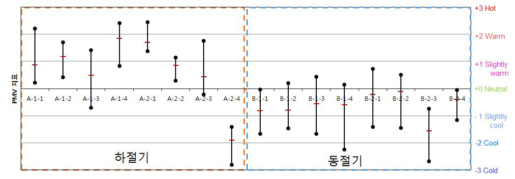 측정대상 건축물의 하절기 동절기 평균 PMV 결과 비교