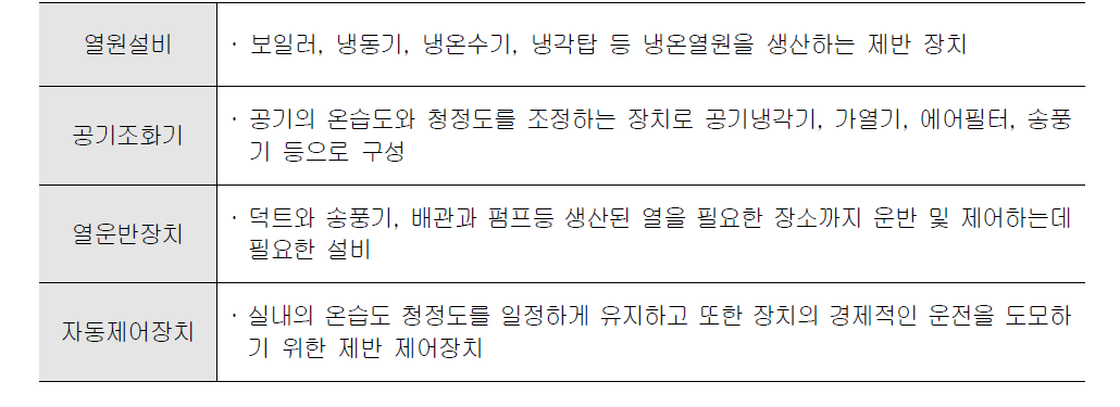 환기설비의 구성