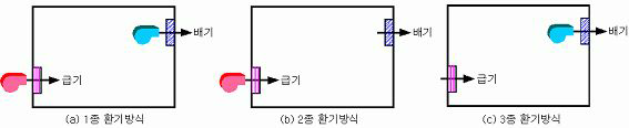 기계환기방식의 분류