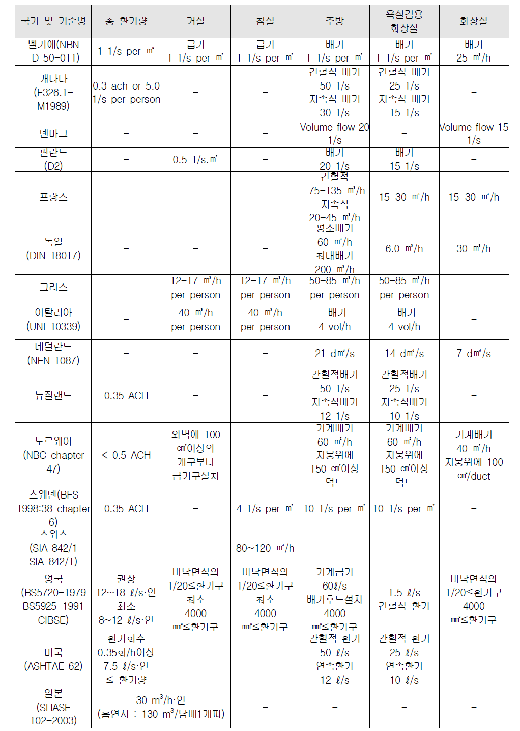 주요 선진국 주거용 건물의 환기기준