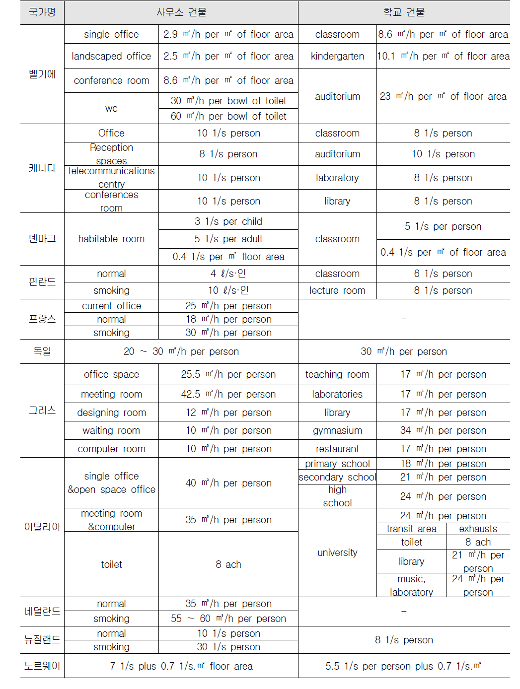 주요 선진국 사무용 및 학교건물의 최소환기량 기준