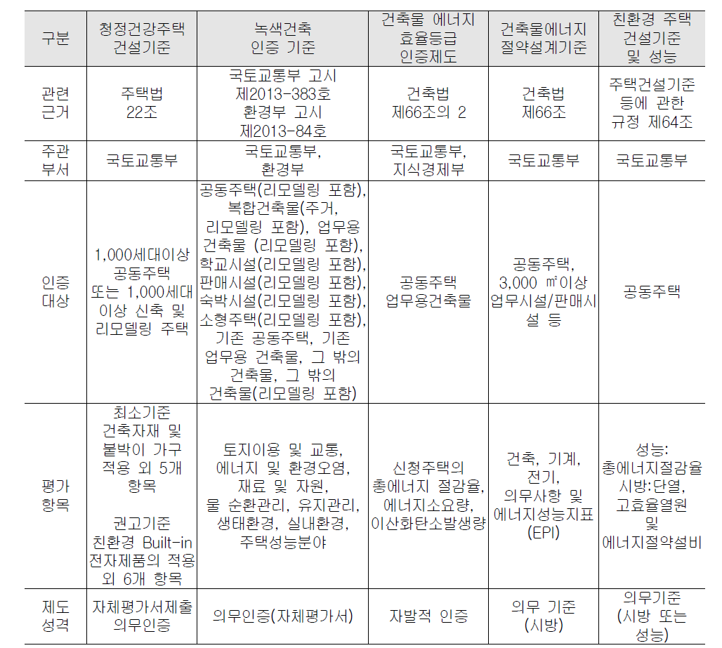 건축물 친환경 및 에너지 관련 현행 인증제도 및 기준