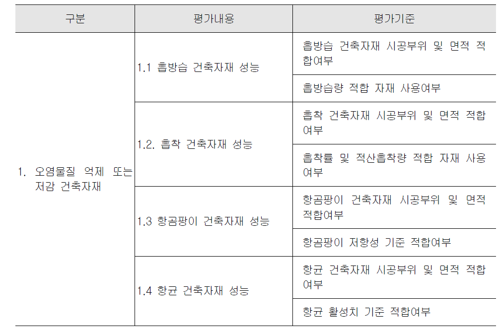 자체평가서 권장기준 적용여부