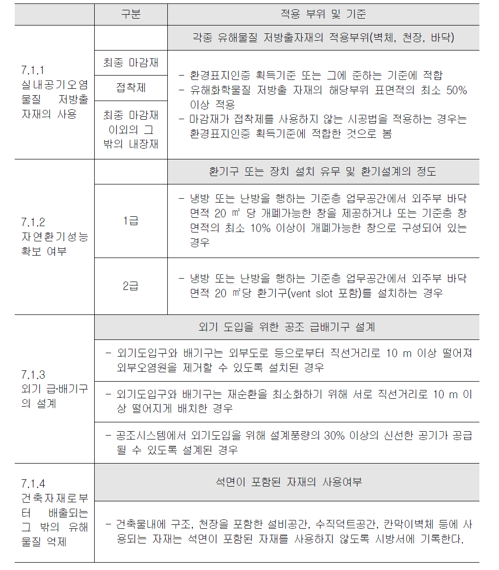 평가세부기준(업무용건축물 - 7.1 공기환경)