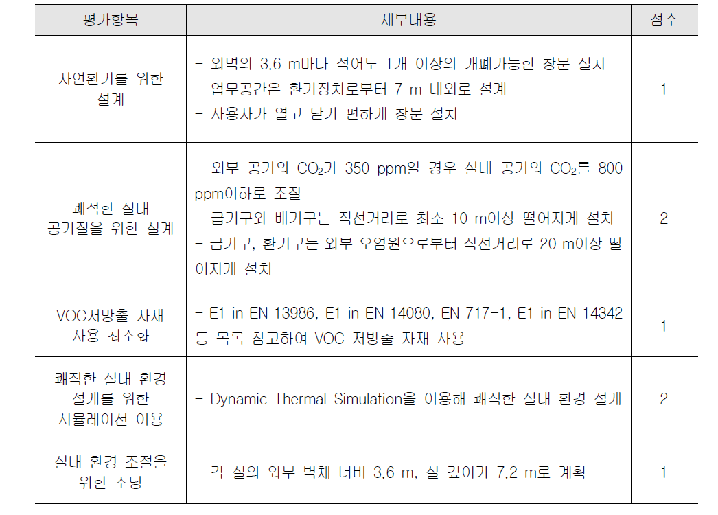 BREEAM-NL 2010 v2.0의 공기환경평가의 세부내용과 점수