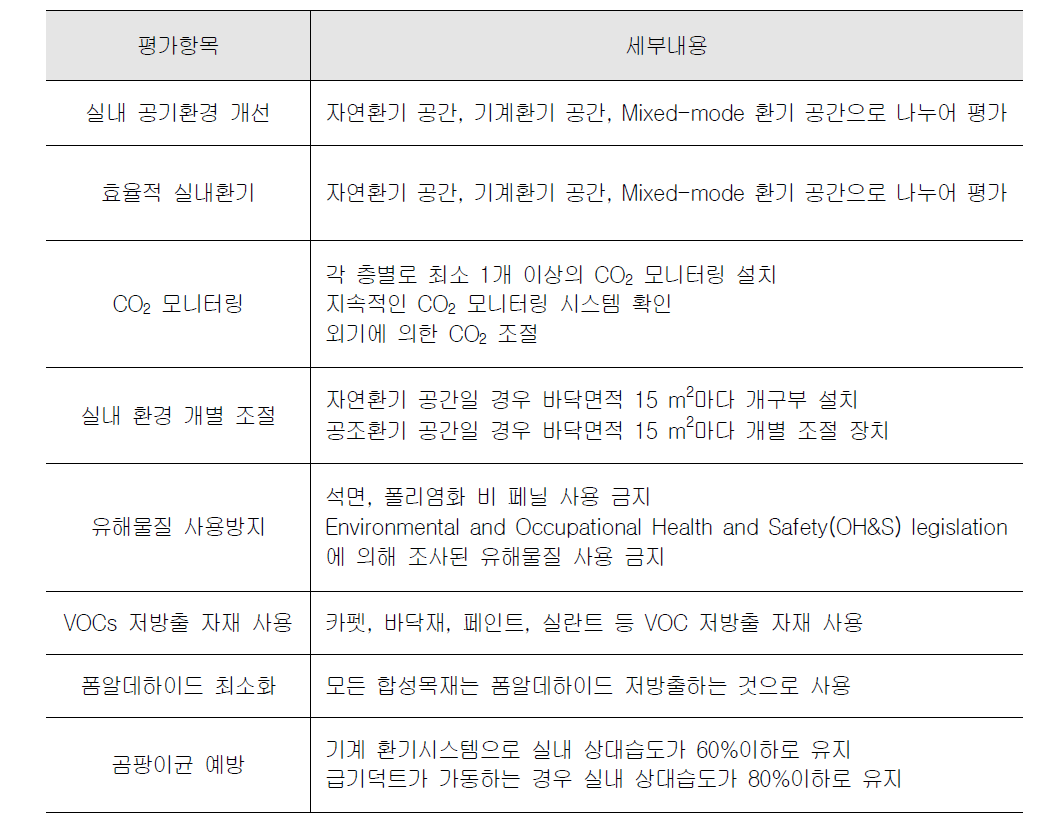 Green Star-Office Design v3의 공기환경 평가의 세부내용 및 점수