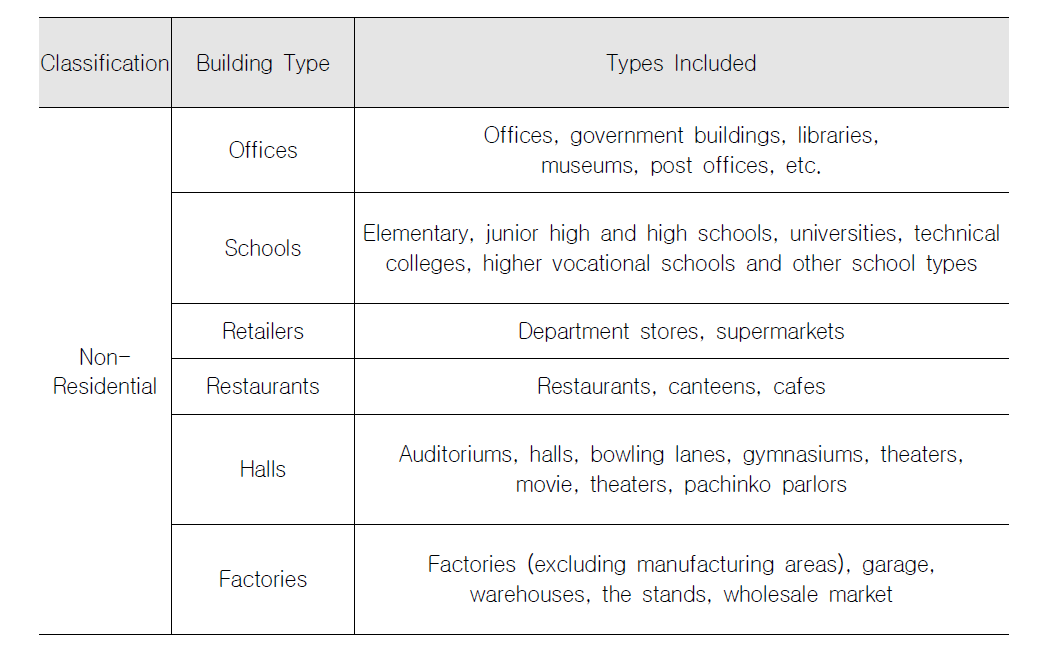 Building Types Targeted for Assessment (CASBEE 2008b)