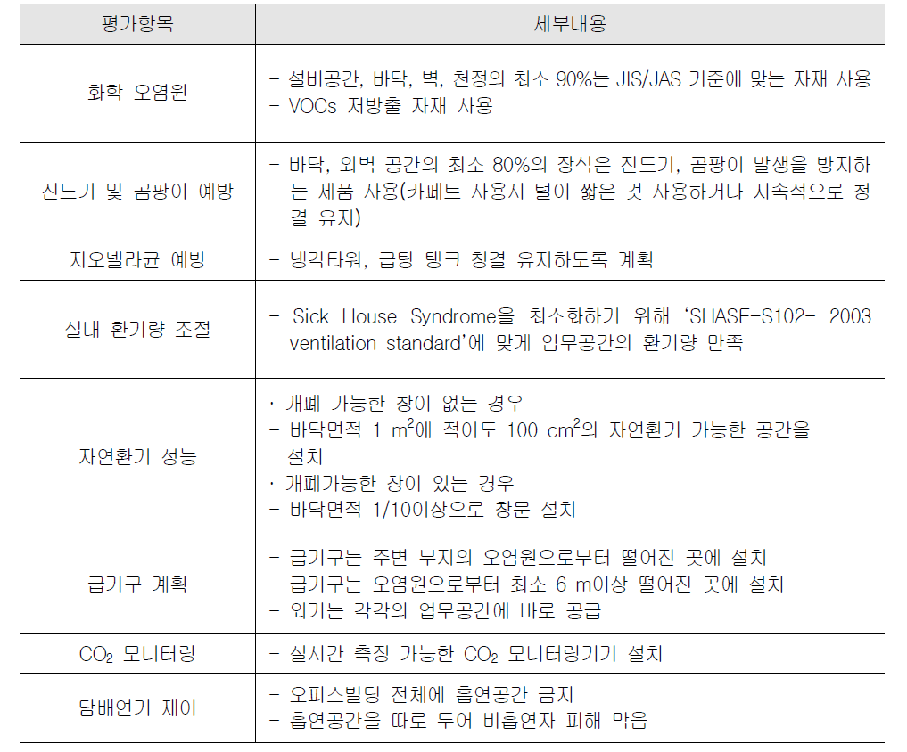 CASBEE for New Construction의 공기환경 평가의 세부내용 및 점수