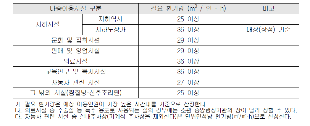 다중이용시설의 필요 환기량