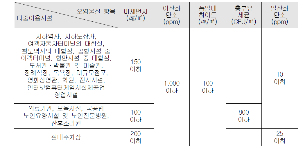 실내공기질 유지기준