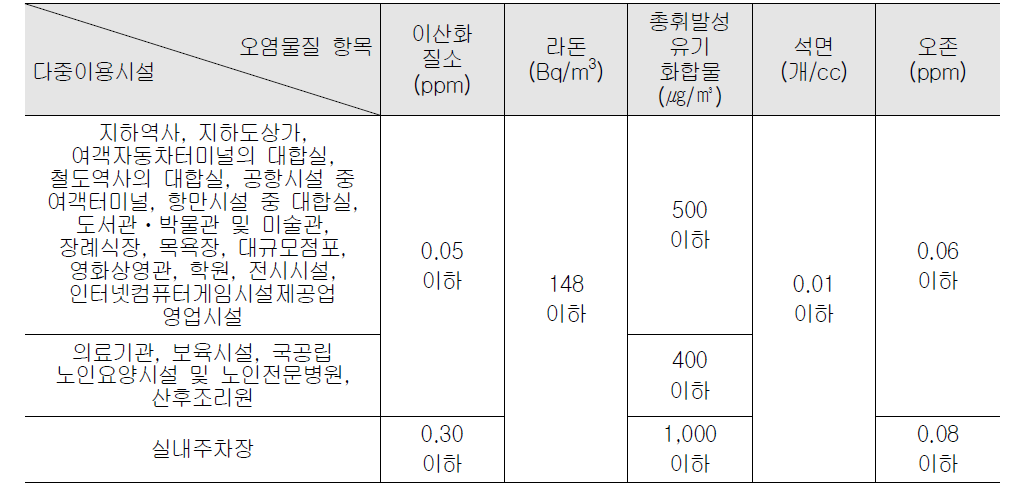 실내공기질 권고기준